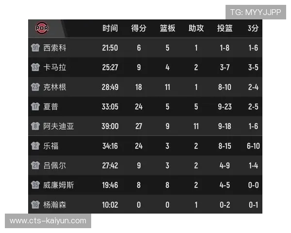 联盟失误率数据统计,开拓者16.2次高居榜首